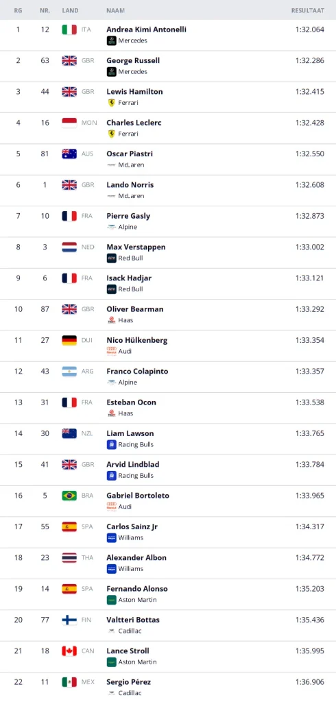 Qualifying results GP China 2026