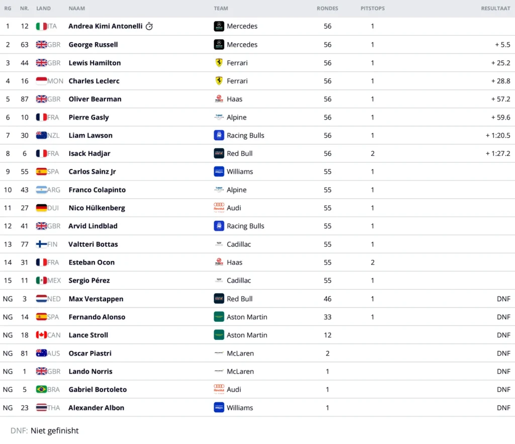 Results GP China 2026