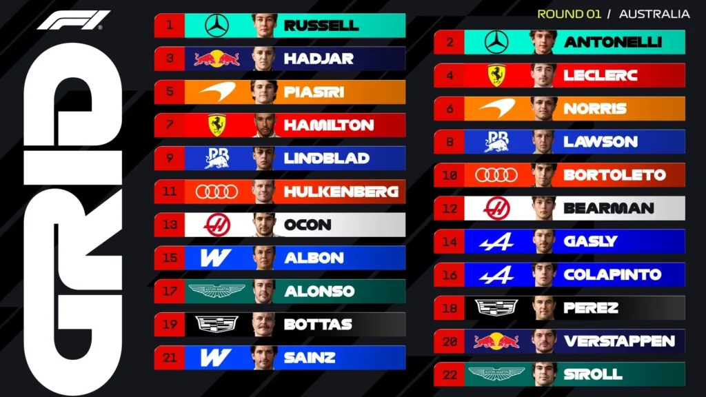 Australian GP starting grid: Silver Arrows dominate in Melbourne, Verstappen starts at the back