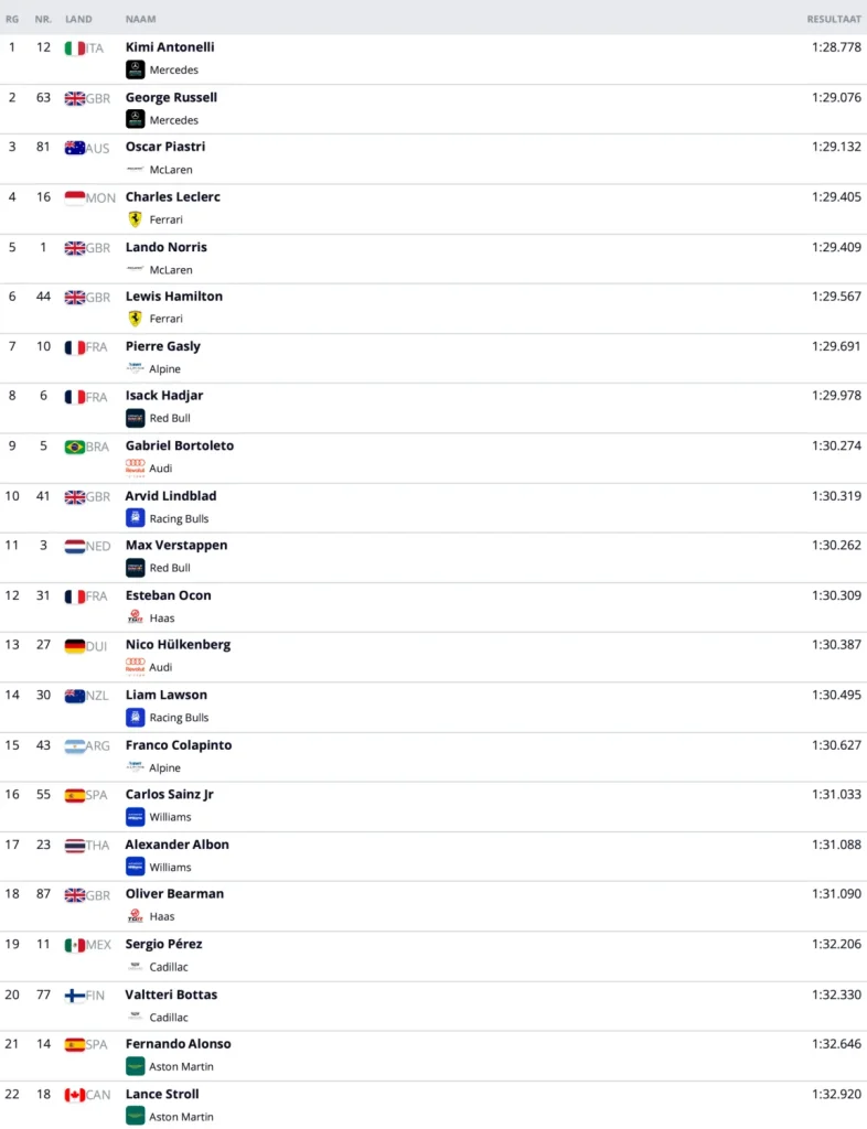 Qualifying results Japanese GP 2026