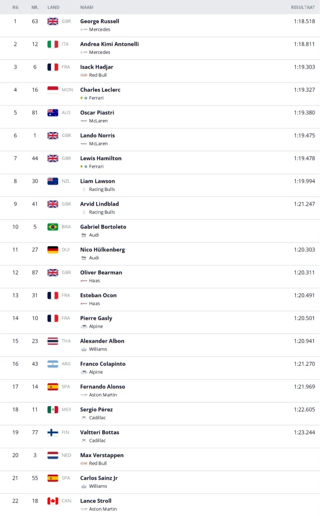 Qualifying results Australian GP 2026