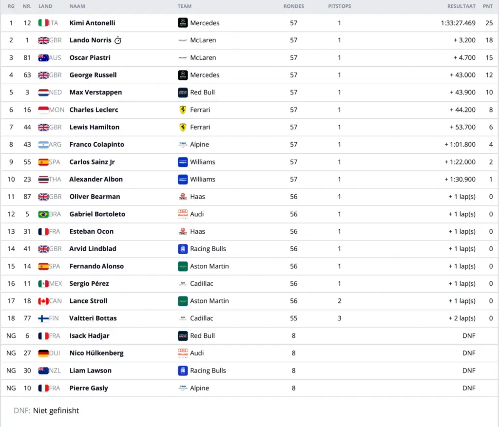 Result GP Miami 2026