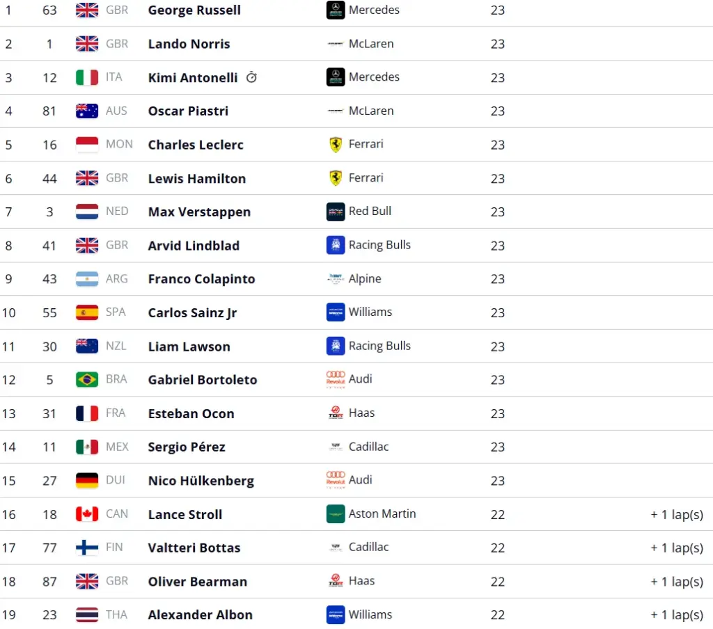 F1 GP Canada 2026 Sprint Race Result: Victory for Russell, ahead of Norris and Antonelli