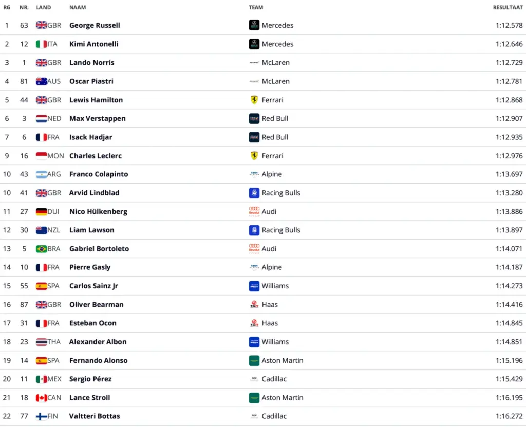 F1 GP Canada 2026 Qualifying Results