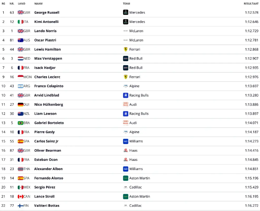 F1 GP Canada 2026 Qualifying Results