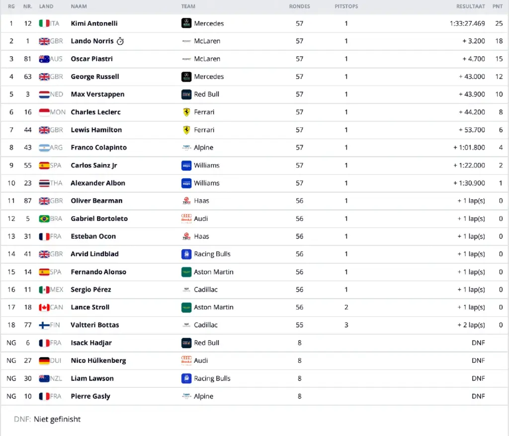 Result GP Miami 2026