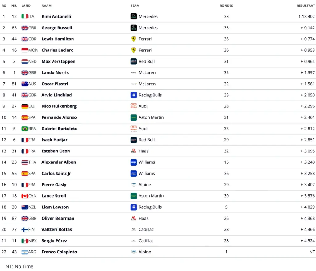 First Free Practice (FP1) Results F1 GP Canada