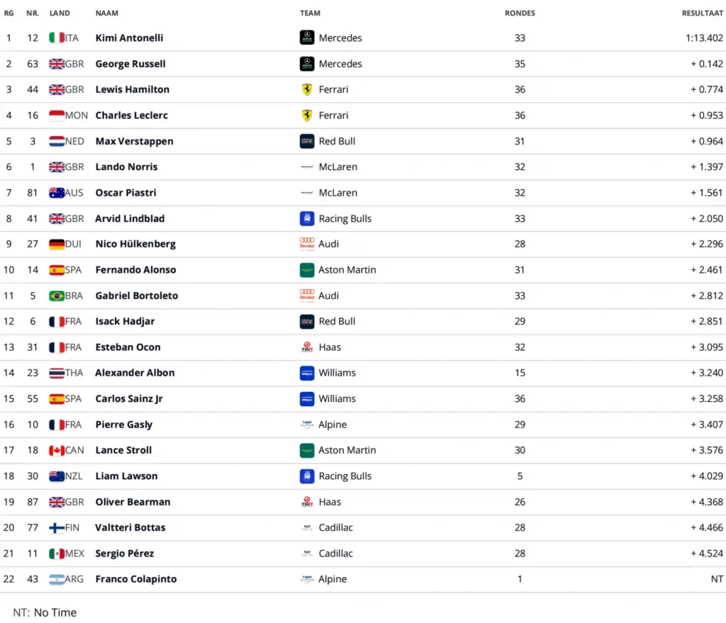 First Free Practice (FP1) Results F1 GP Canada