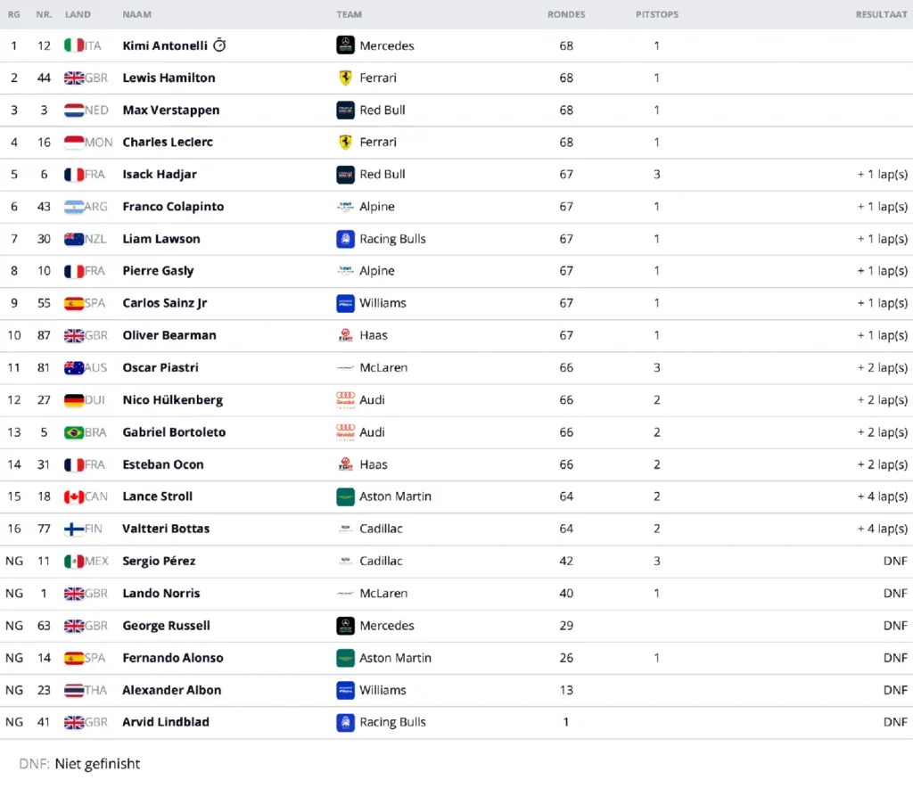 Result GP Canada 2026