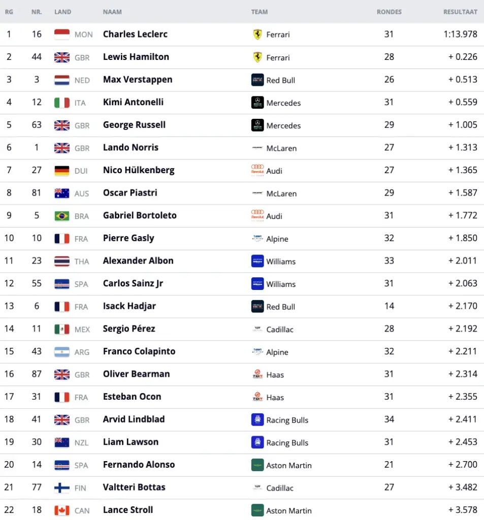 Result first free practice (VT1) GP Monaco