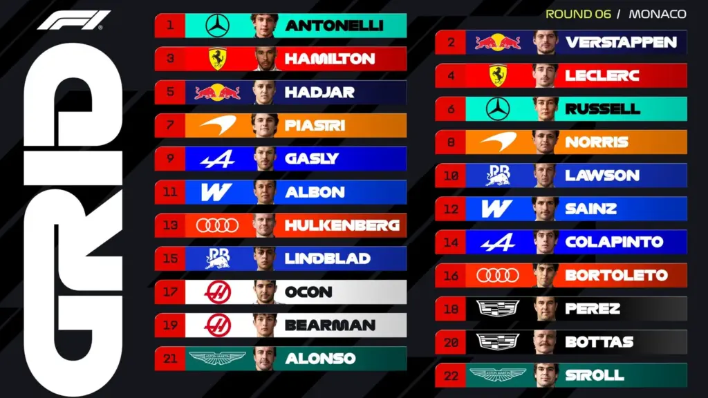 Starting grid GP Monaco: Pole for Antonelli, but Verstappen and Hamilton are breathing down his neck