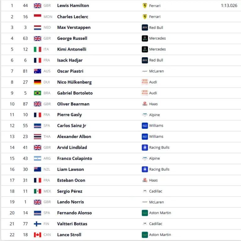 Result second free practice (VT2) GP Monaco