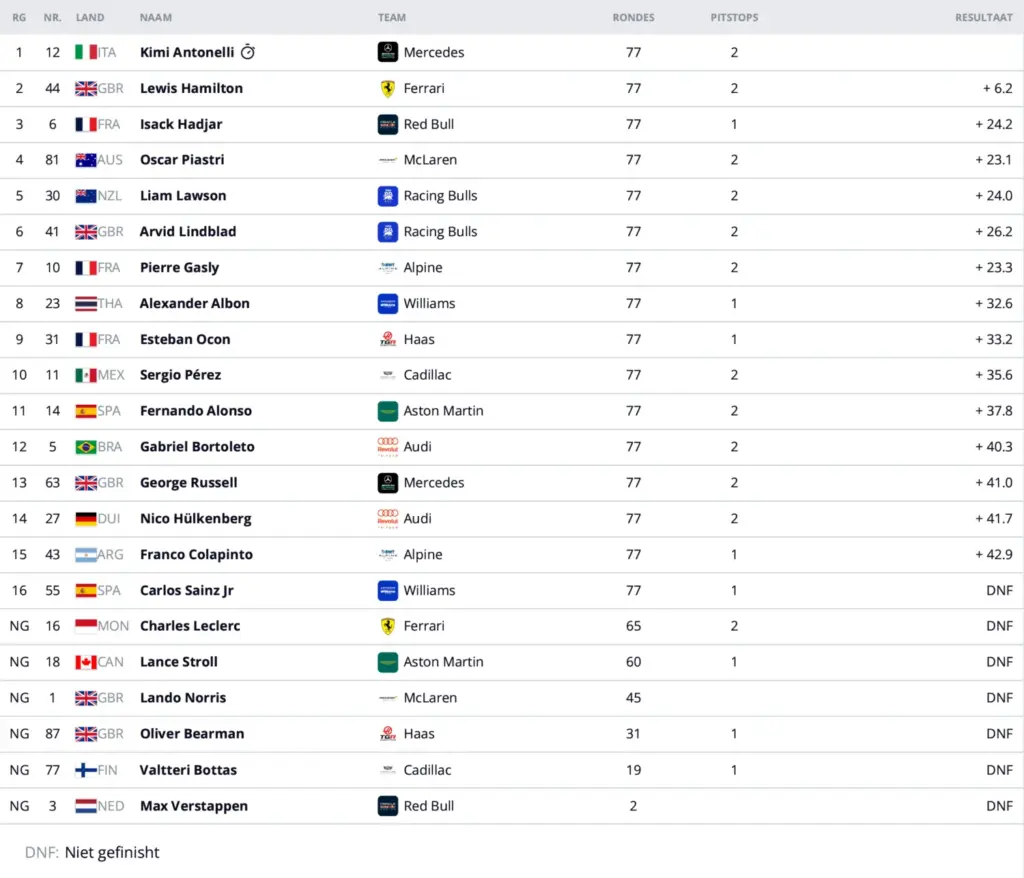 Result GP Monaco 2026