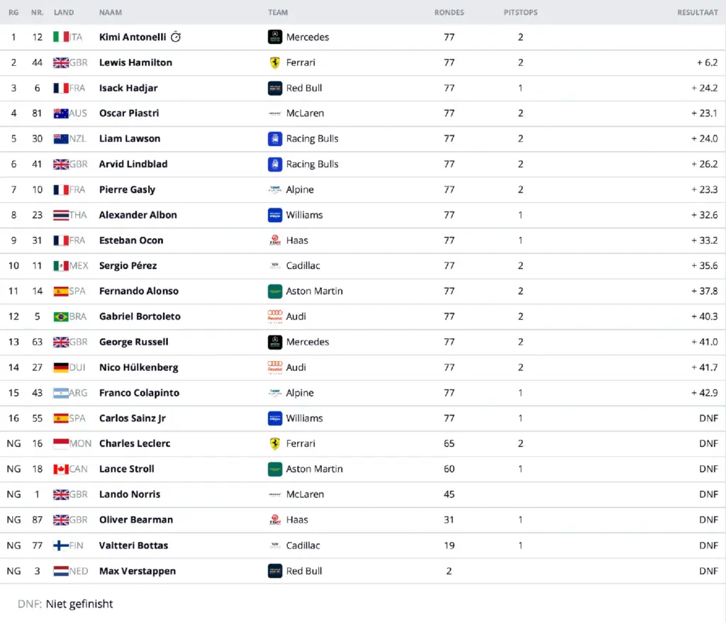 Result GP Monaco 2026