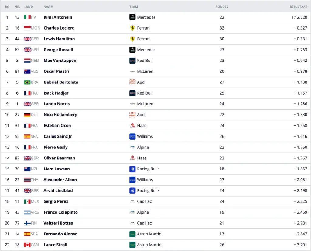Results third free practice (VT3) GP Monaco 2026