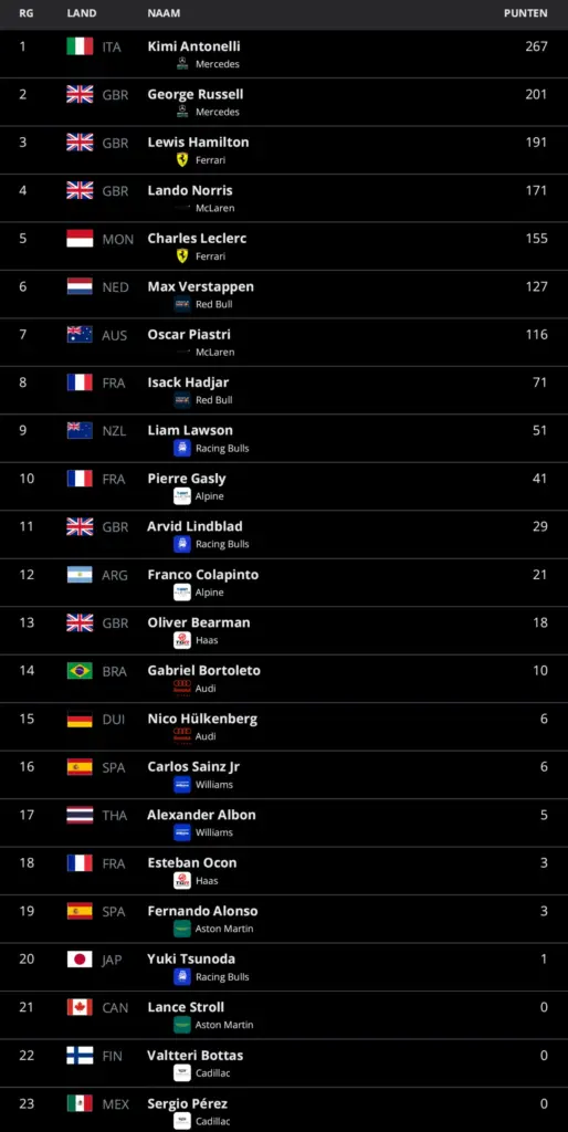 WK-stand at GP Spain: Verstappen joins the 'best of the rest', Hamilton has to put title hopes on hold for now