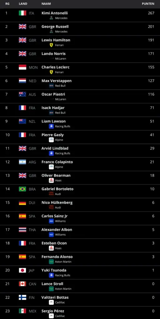 WK-stand at GP Spain: Verstappen joins the 'best of the rest', Hamilton has to put title hopes on hold for now