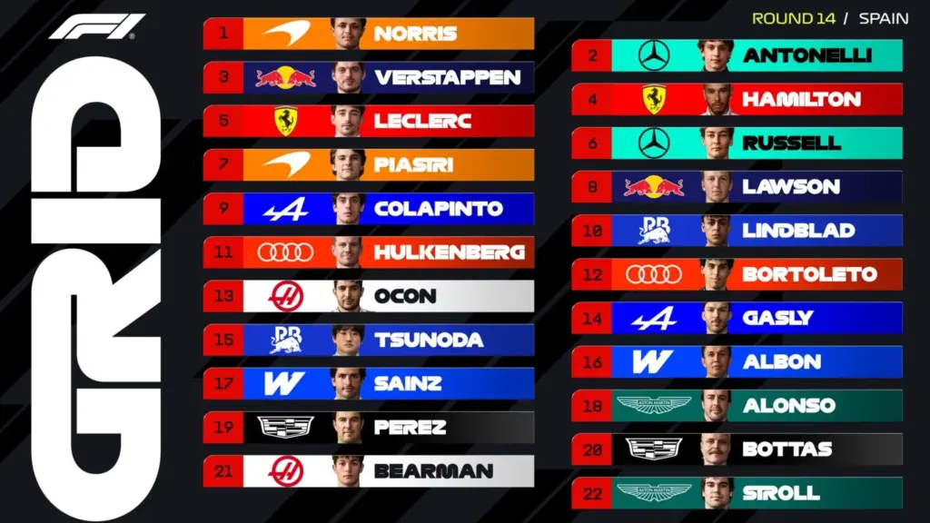 Starting lineup GP Spain: Norris surprises at Madring and starts from pole, Verstappen third